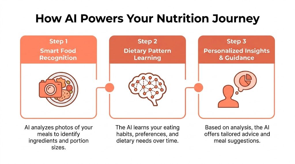 A three-step infographic showing how artificial intelligence identifies food, learns eating patterns, and provides personalized nutritional guidance.