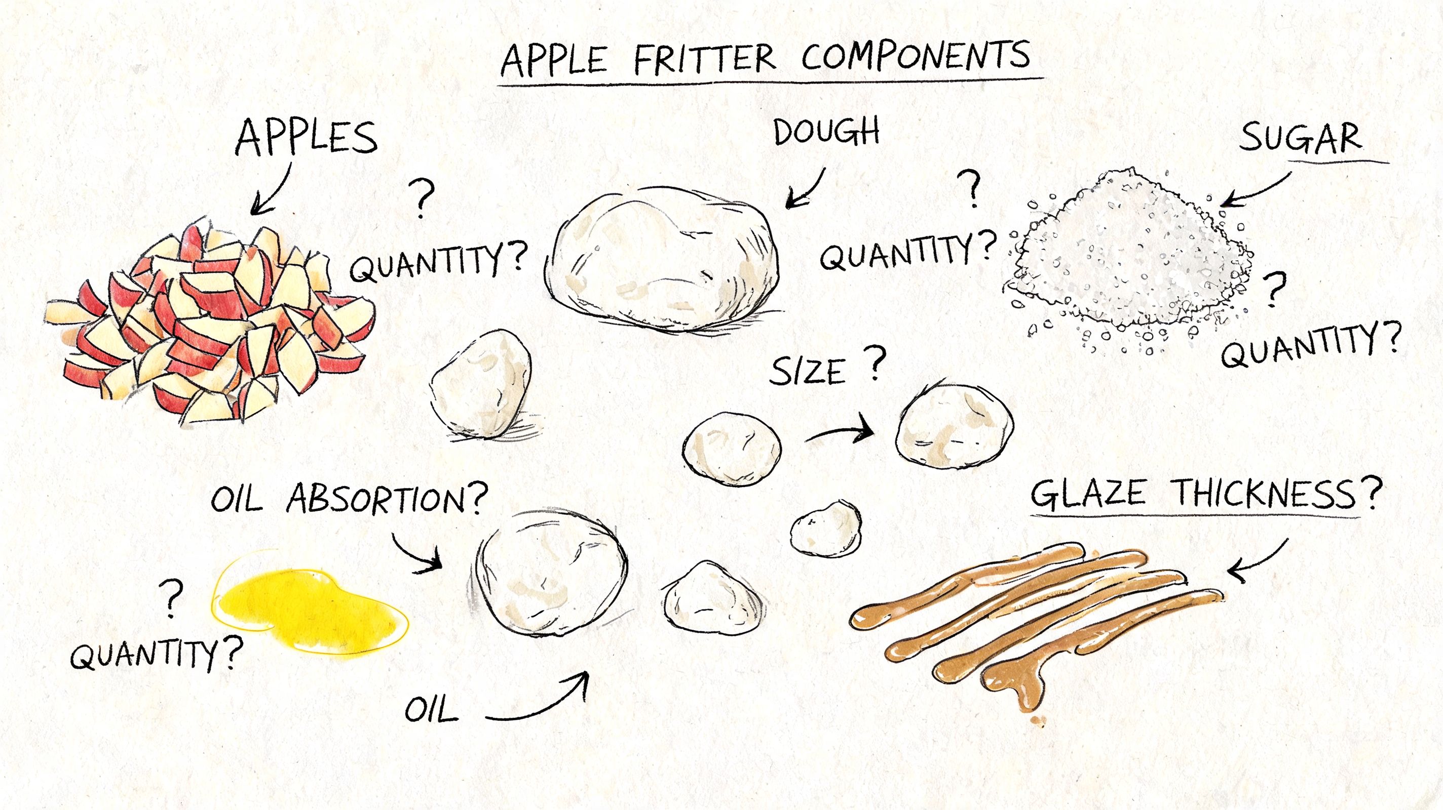 A hand-drawn illustration showing the various components of an apple fritter, including apples, dough, sugar, oil, and glaze.