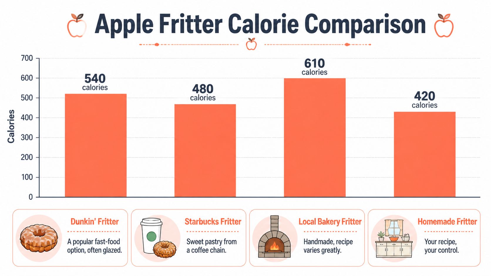 A bar chart comparing the calorie counts of apple fritters from different sources, ranging from 420 to 610 calories.