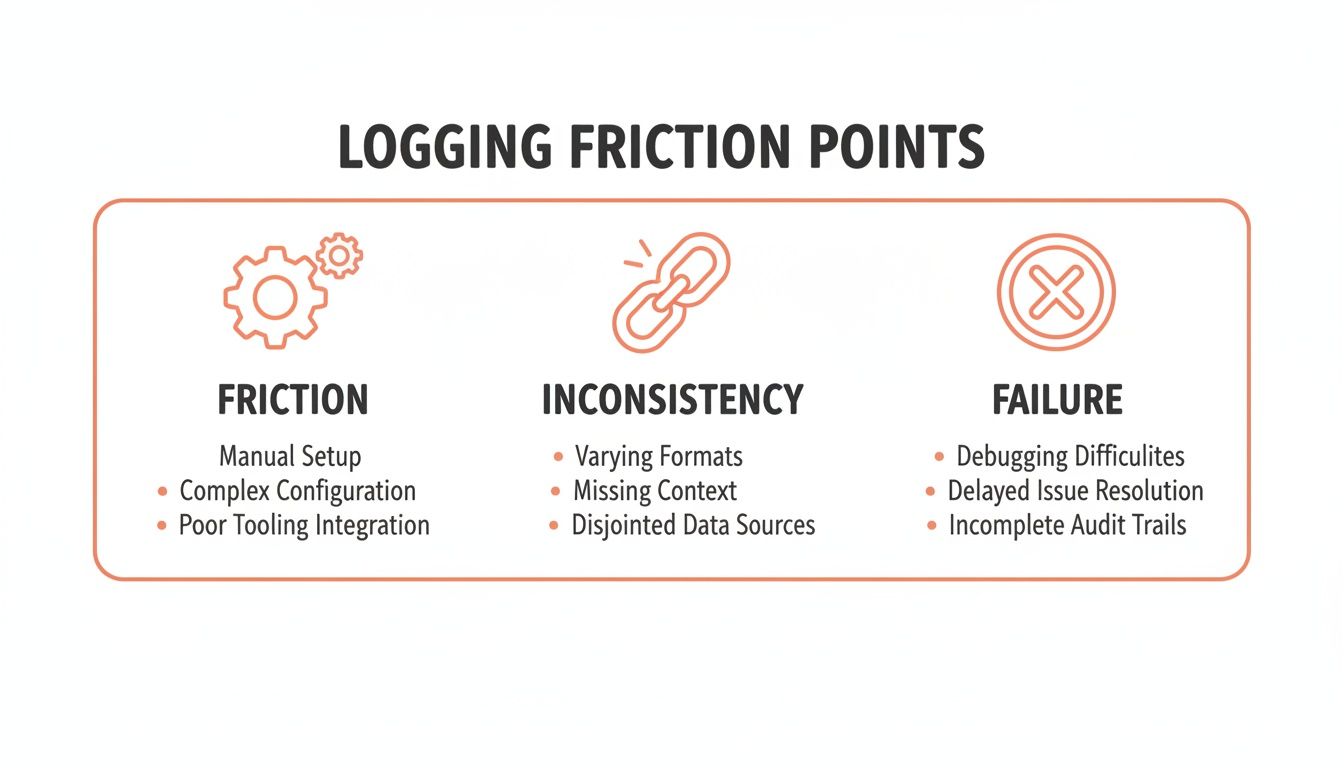An infographic illustrating logging friction points, categorized as Friction, Inconsistency, and Failure.