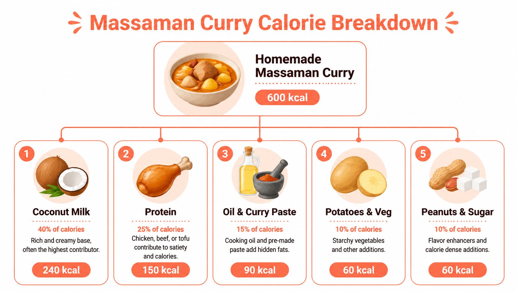 A detailed infographic showing the calorie breakdown of homemade Massaman curry by its main ingredients.