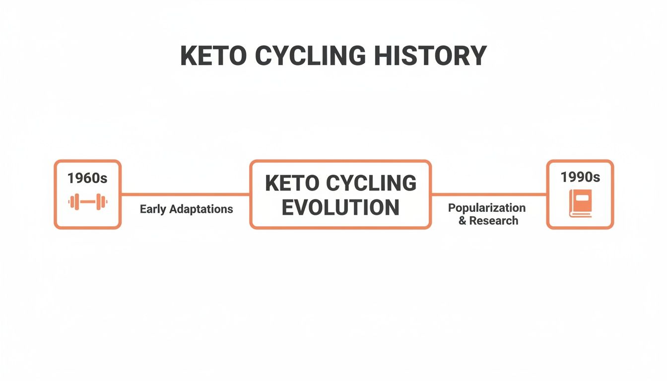 A timeline illustrating the history of keto cycling, from early adaptations in the 1960s to popularization in the 1990s.