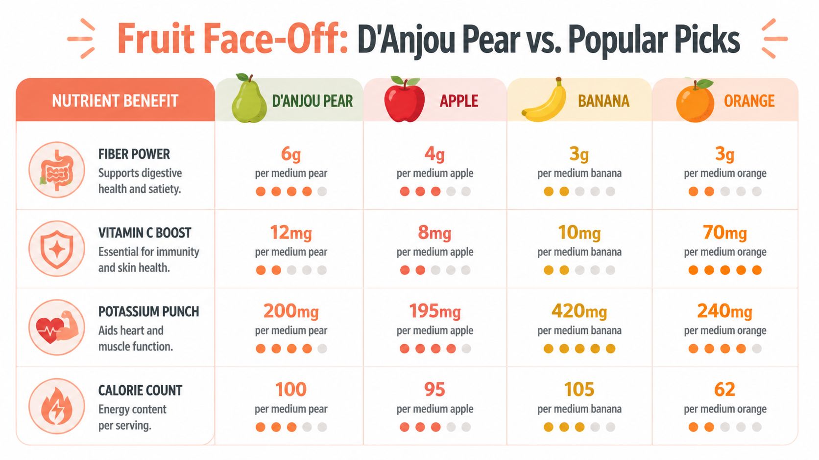 A comparison chart showing nutritional benefits of D'Anjou pears versus apples, bananas, and oranges.