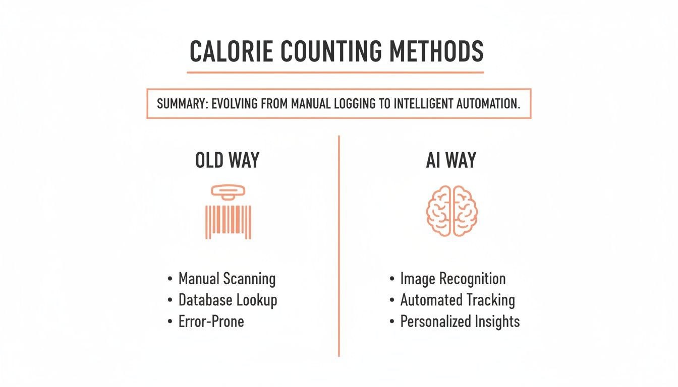 Infographic comparing old manual calorie counting methods with new AI-powered intelligent automation for tracking.