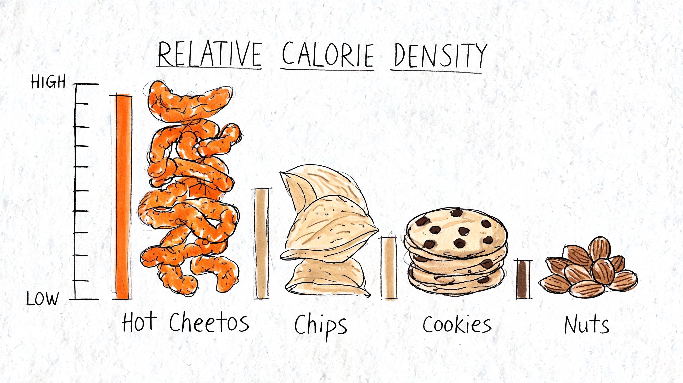 A bar chart illustrating the relative calorie density of Hot Cheetos, potato chips, cookies, and nuts.