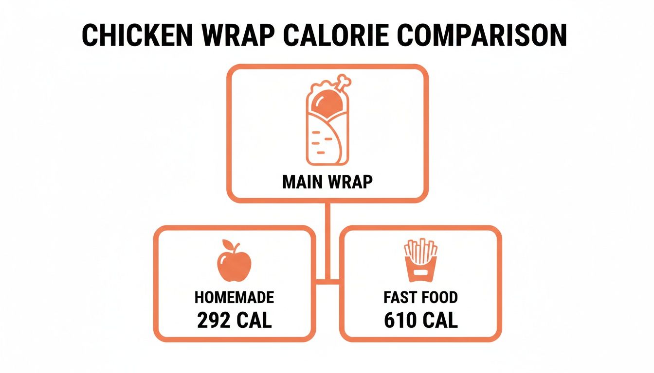 Infographic comparing calories of homemade chicken wrap (292 cal) vs. fast food chicken wrap (610 cal).