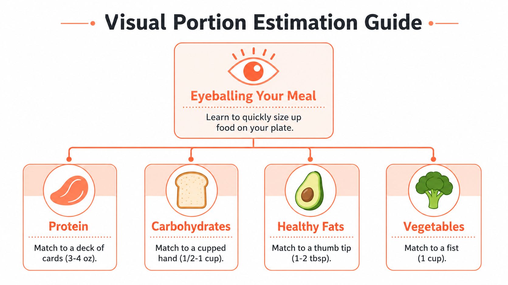 A visual guide showing how to estimate portion sizes for protein, carbohydrates, fats, and vegetables using hands.