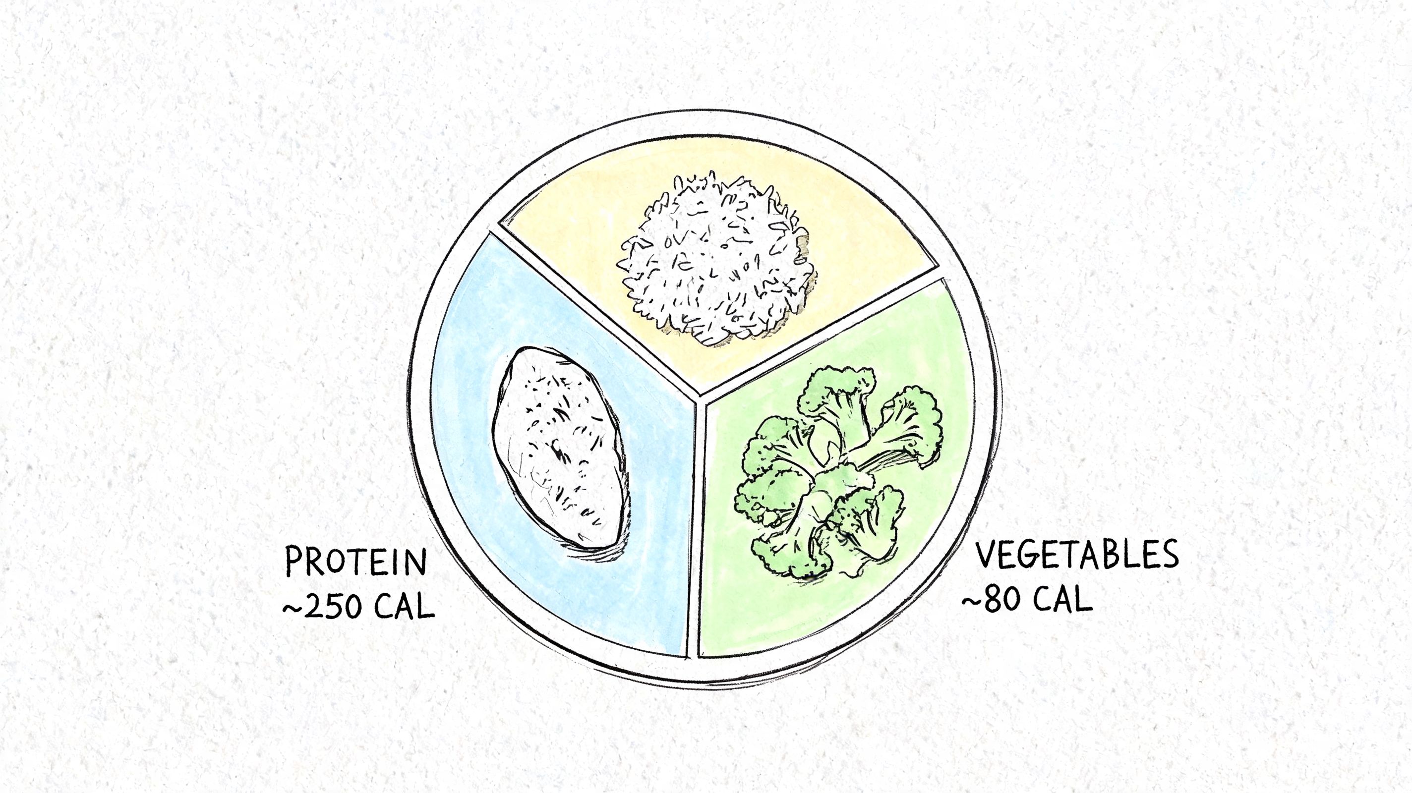 A diagram of a plate divided into three sections: protein, vegetables, and rice with calorie counts.