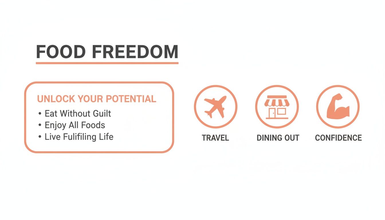 Infographic on Food Freedom benefits, showing guilt-free eating, travel, dining out, and confidence.