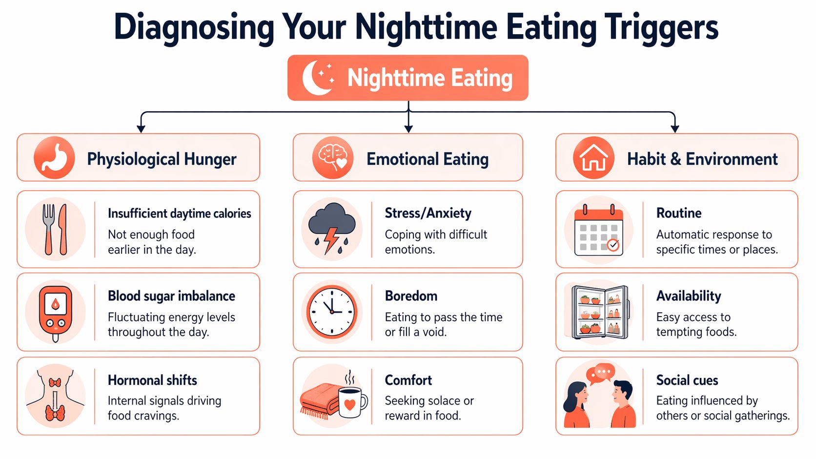 An infographic titled Diagnosing Your Nighttime Eating Triggers, categorizing causes into Physiological Hunger, Emotional Eating, and Habits.