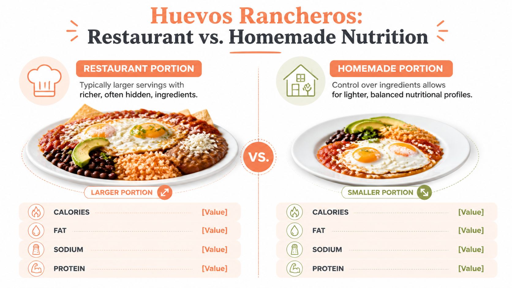 A comparison chart showing the nutritional differences between restaurant-served and homemade huevos rancheros breakfast plates.