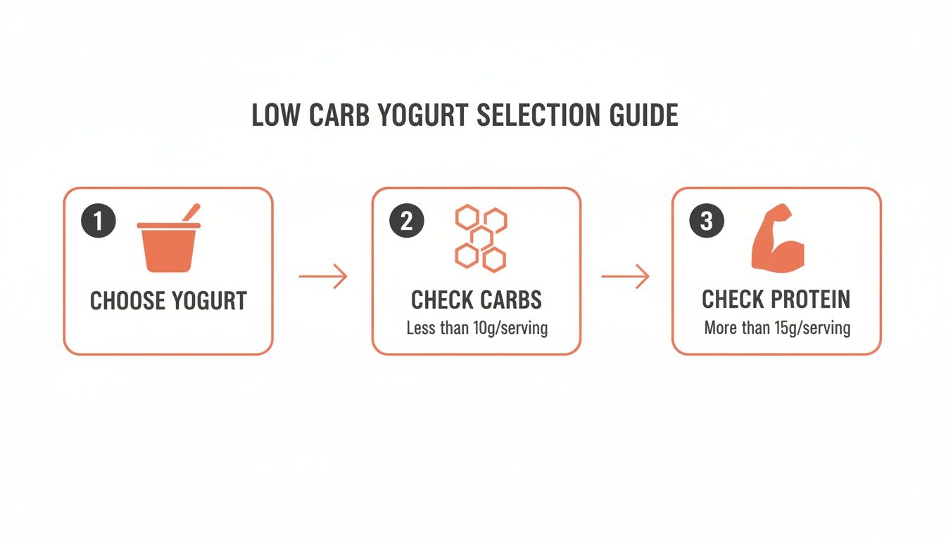 A step-by-step guide for selecting low carb yogurt, focusing on carb and protein content.
